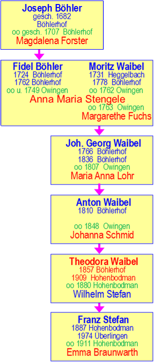 Verwandtschaftsverhältnis